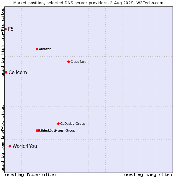Market position of World4You vs. Cellcom vs. F5