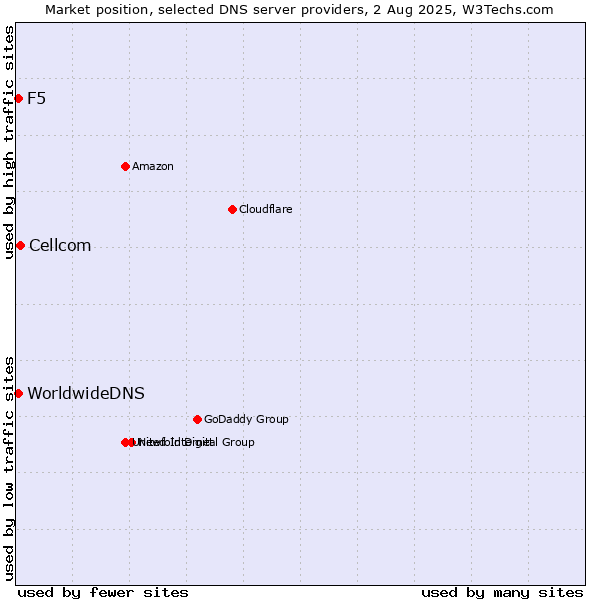 Market position of Cellcom vs. F5 vs. WorldwideDNS