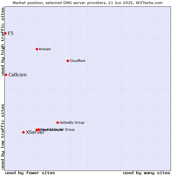 Market position of XServer vs. Cellcom vs. F5