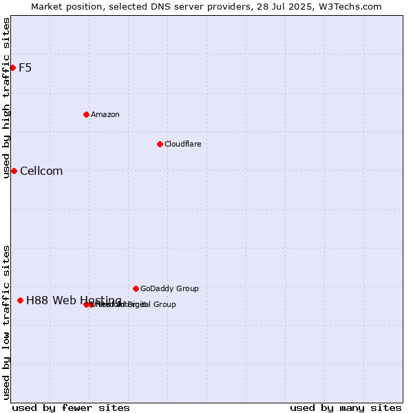 Market position of H88 Web Hosting vs. Cellcom vs. F5