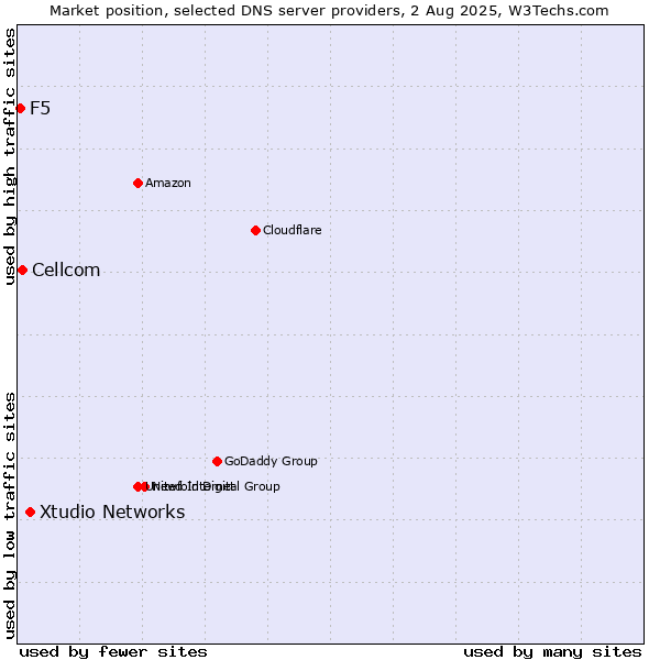 Market position of Xtudio Networks vs. Cellcom vs. F5