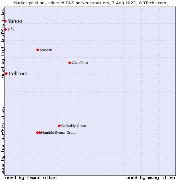 Market position of Cellcom vs. F5 vs. Yahoo