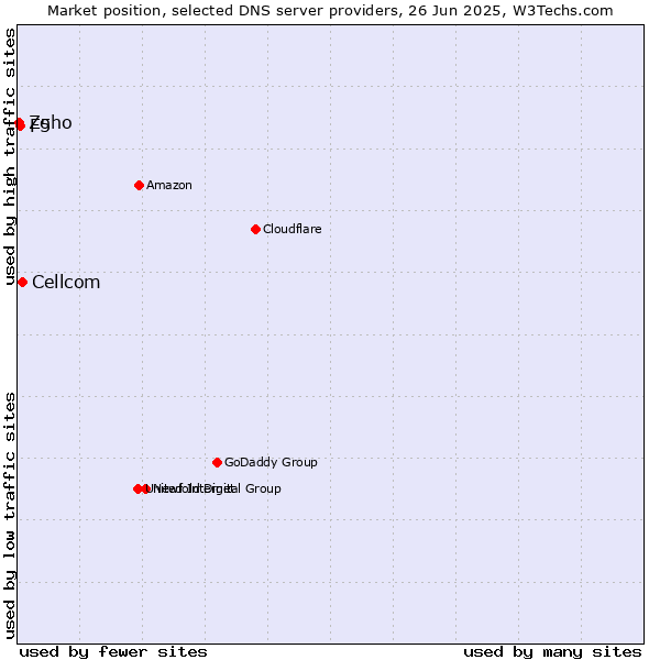 Market position of Cellcom vs. F5 vs. Zoho