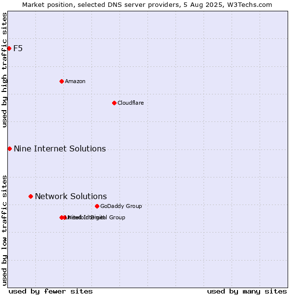 Market position of Network Solutions vs. Nine Internet Solutions vs. F5
