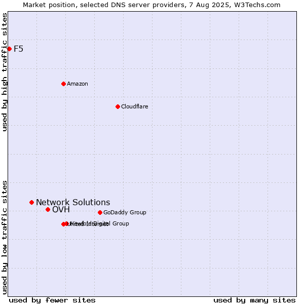 Market position of OVH vs. Network Solutions vs. F5