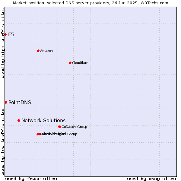 Market position of Network Solutions vs. PointDNS vs. F5