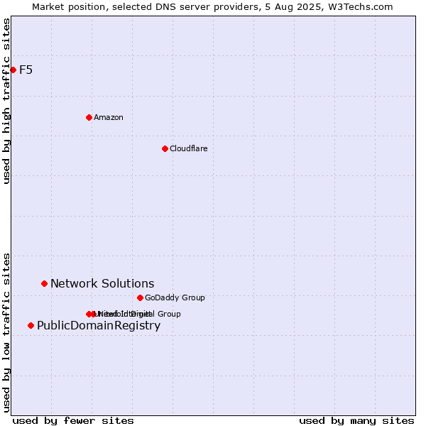 Market position of Network Solutions vs. PublicDomainRegistry vs. F5