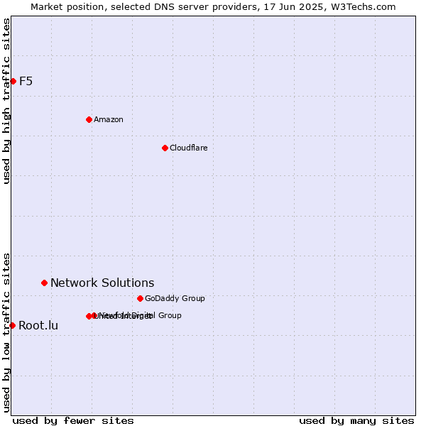Market position of Network Solutions vs. F5 vs. Root.lu