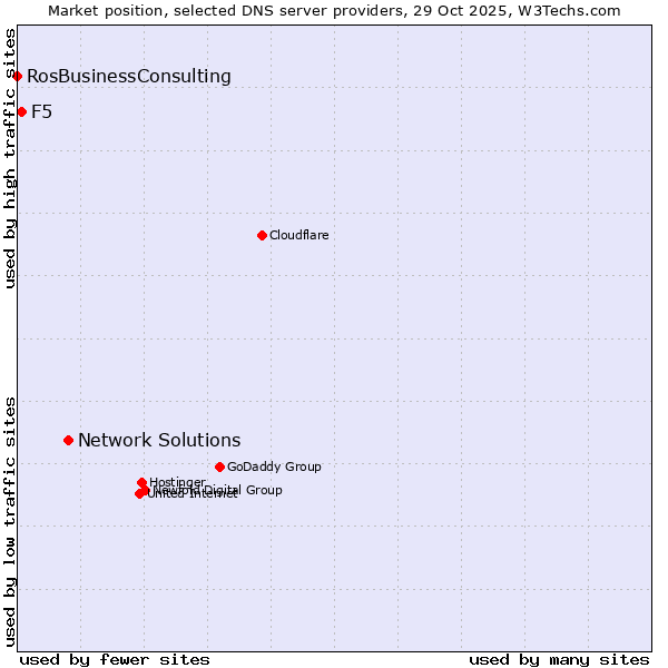 Market position of Network Solutions vs. F5 vs. RosBusinessConsulting
