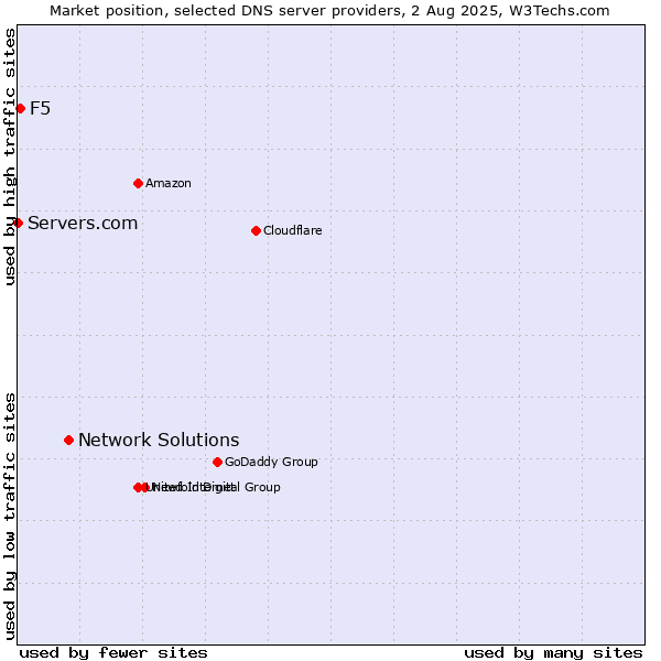 Market position of Network Solutions vs. F5 vs. Servers.com