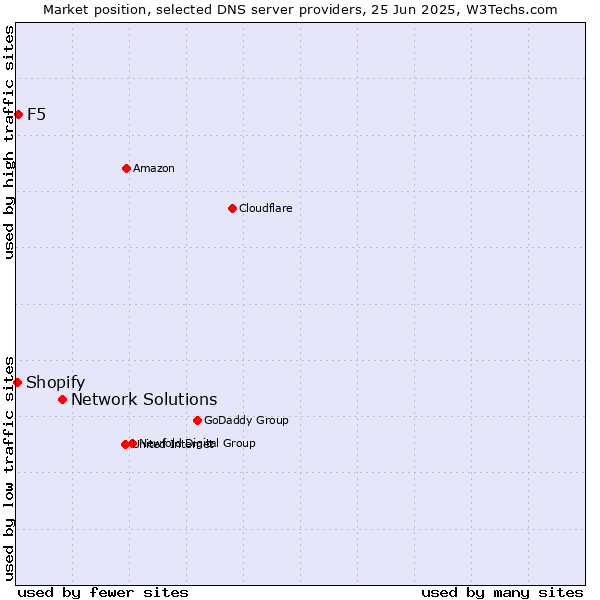 Market position of Network Solutions vs. F5 vs. Shopify