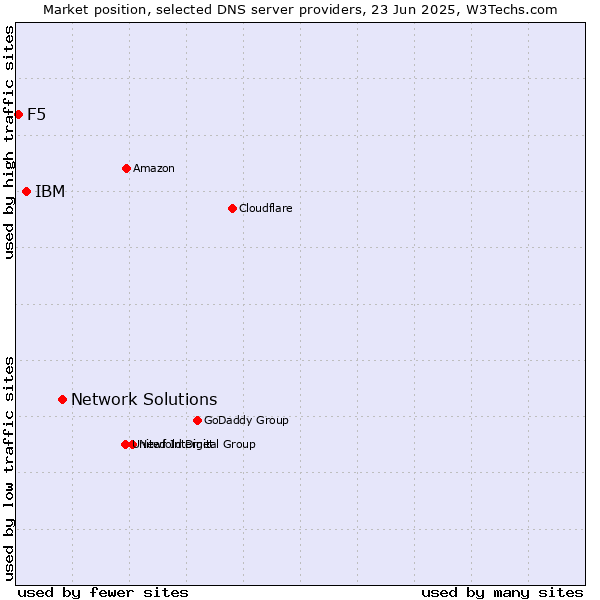 Market position of Network Solutions vs. IBM vs. F5