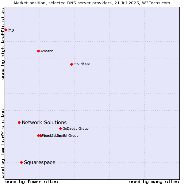 Market position of Squarespace vs. Network Solutions vs. F5