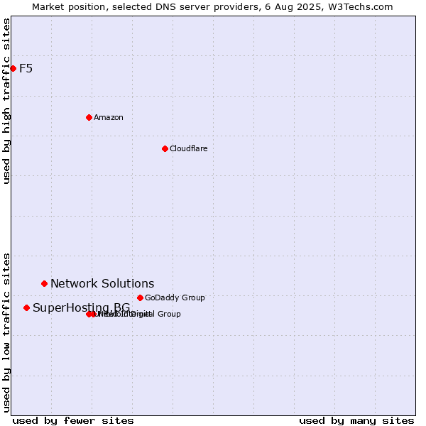 Market position of Network Solutions vs. SuperHosting.BG vs. F5