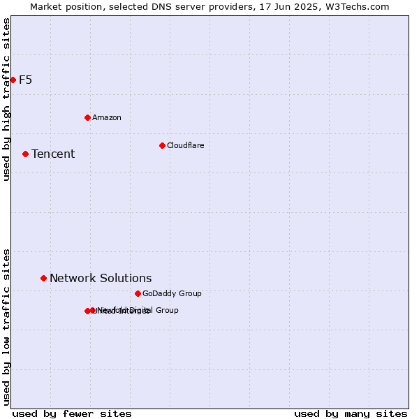 Market position of Network Solutions vs. Tencent vs. F5