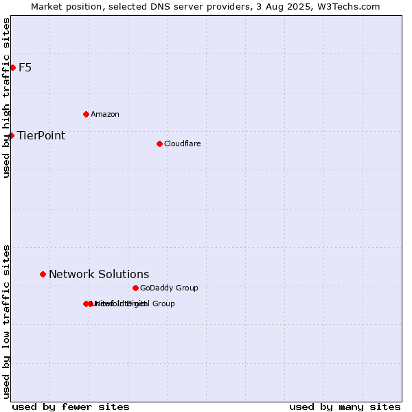 Market position of Network Solutions vs. F5 vs. TierPoint