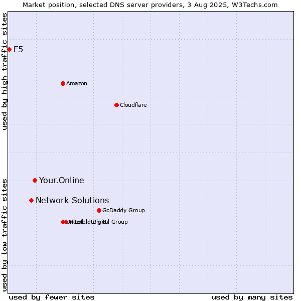 Market position of Your.Online vs. Network Solutions vs. F5