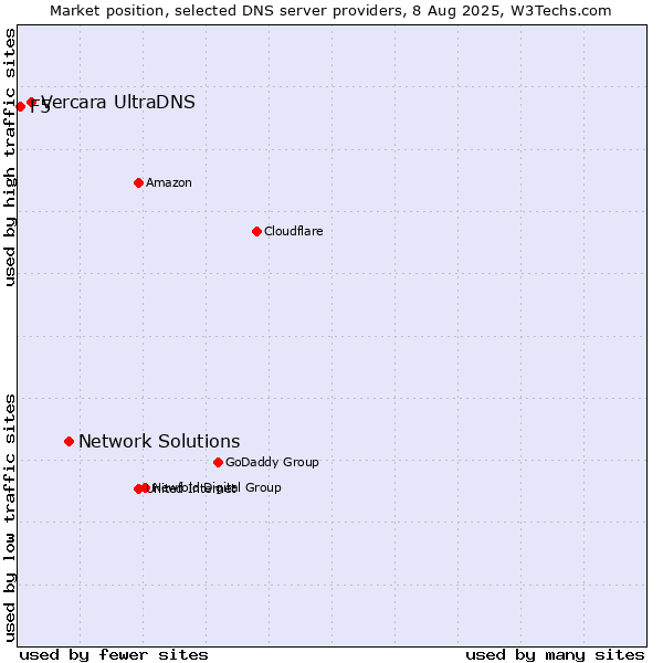 Market position of Network Solutions vs. Vercara UltraDNS vs. F5