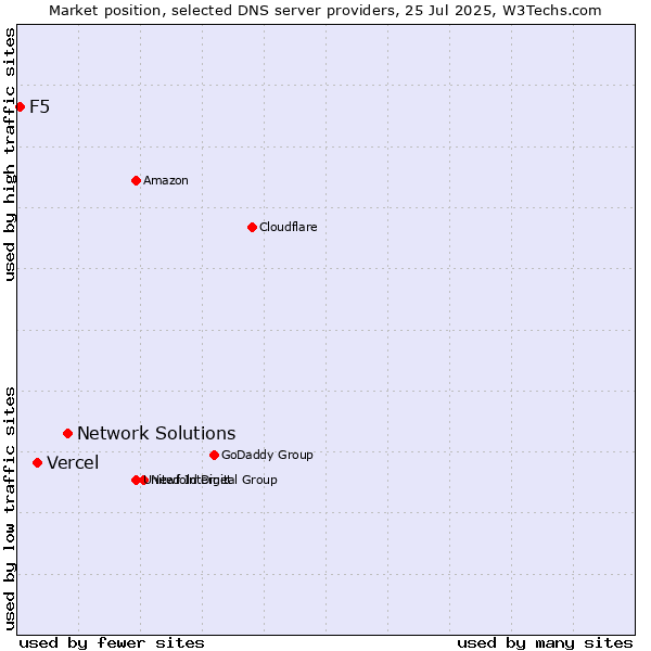 Market position of Network Solutions vs. Vercel vs. F5
