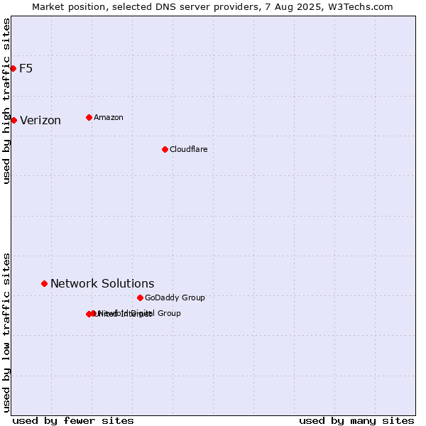 Market position of Network Solutions vs. Verizon vs. F5