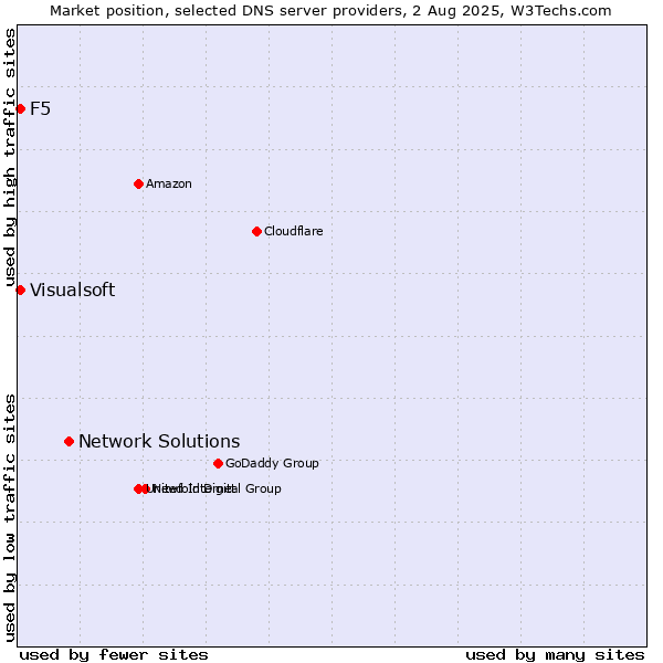 Market position of Network Solutions vs. F5 vs. Visualsoft