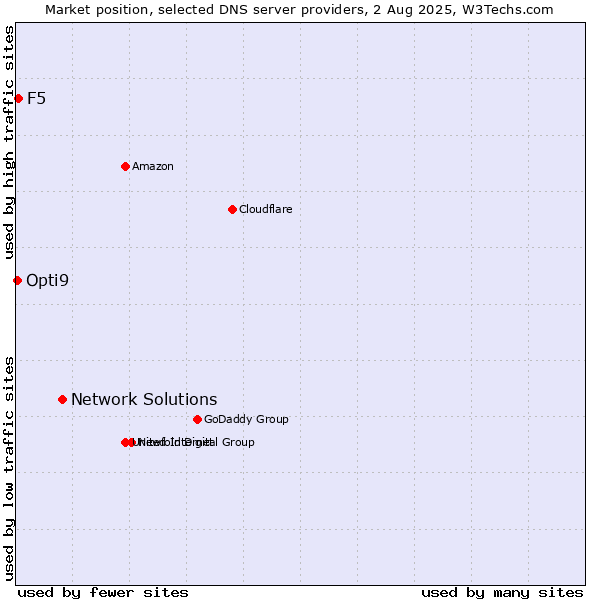 Market position of Network Solutions vs. F5 vs. Opti9