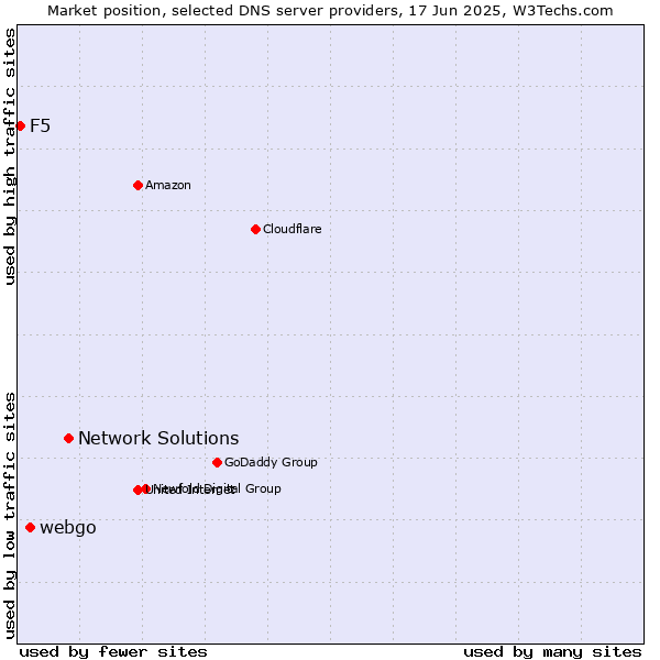 Market position of Network Solutions vs. webgo vs. F5