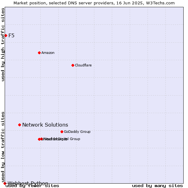 Market position of Network Solutions vs. F5 vs. Webhost Python