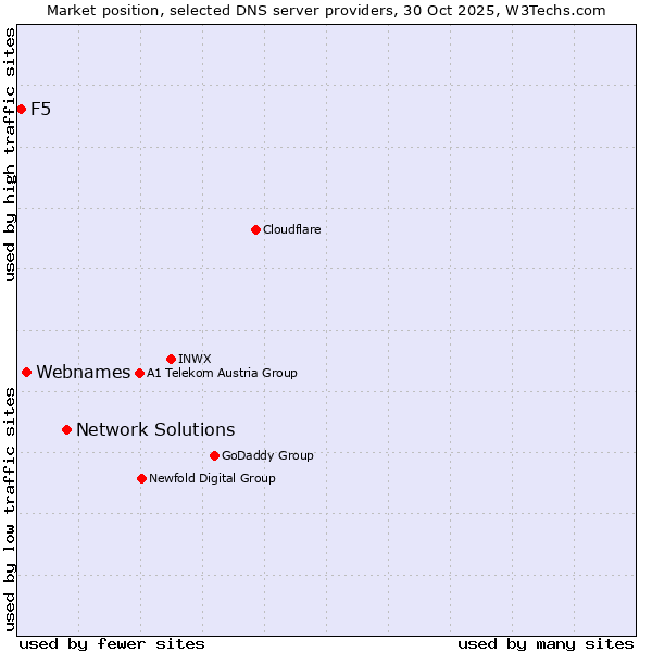 Market position of Network Solutions vs. Webnames vs. F5