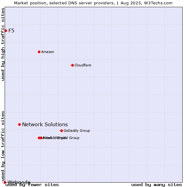 Market position of Network Solutions vs. F5 vs. Webnode