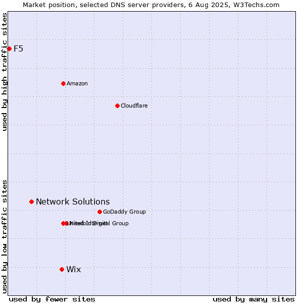 Market position of Wix vs. Network Solutions vs. F5
