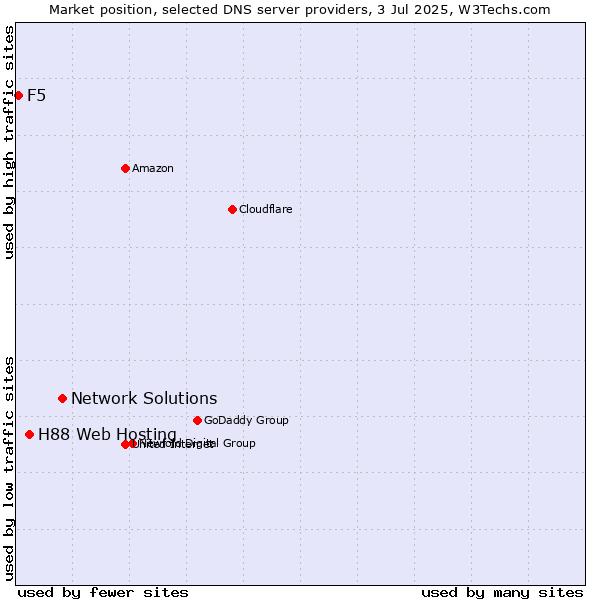 Market position of Network Solutions vs. H88 Web Hosting vs. F5