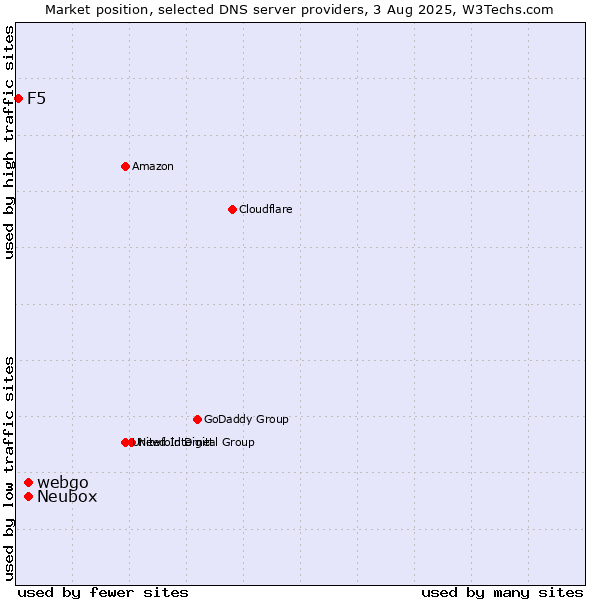 Market position of webgo vs. Neubox vs. F5