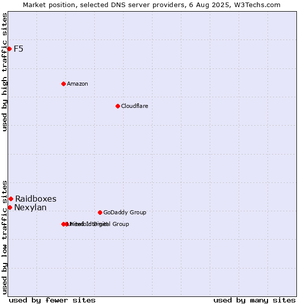 Market position of Raidboxes vs. Nexylan vs. F5