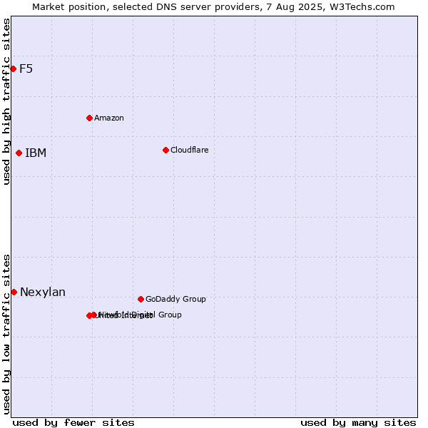 Market position of IBM vs. Nexylan vs. F5