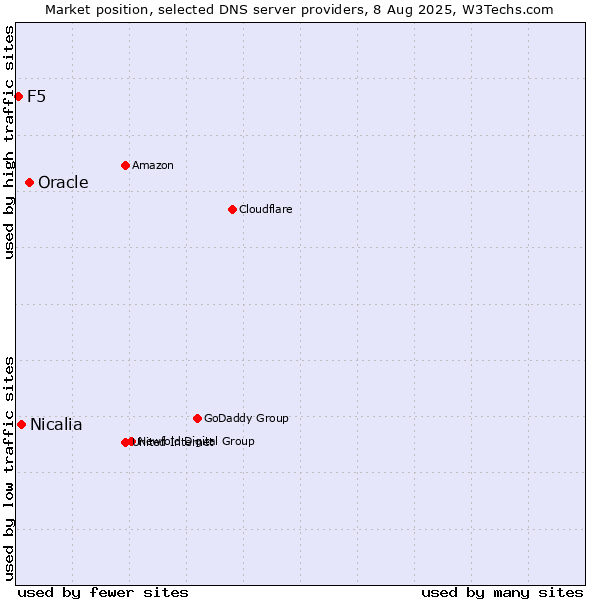 Market position of Oracle vs. Nicalia vs. F5