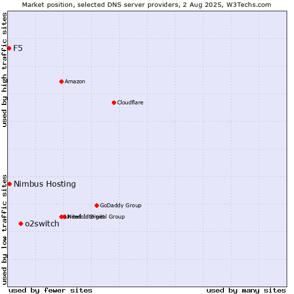 Market position of o2switch vs. Nimbus Hosting vs. F5