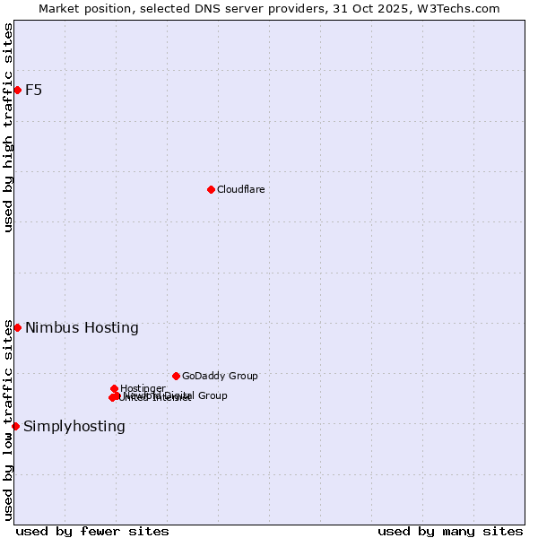 Market position of Nimbus Hosting vs. F5 vs. Simplyhosting