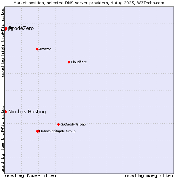 Market position of RcodeZero vs. Nimbus Hosting vs. F5