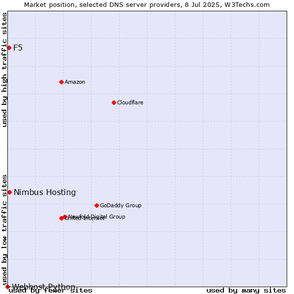Market position of Nimbus Hosting vs. F5 vs. Webhost Python