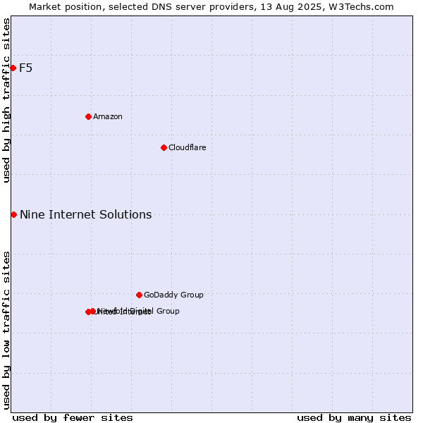 Market position of Nine Internet Solutions vs. F5