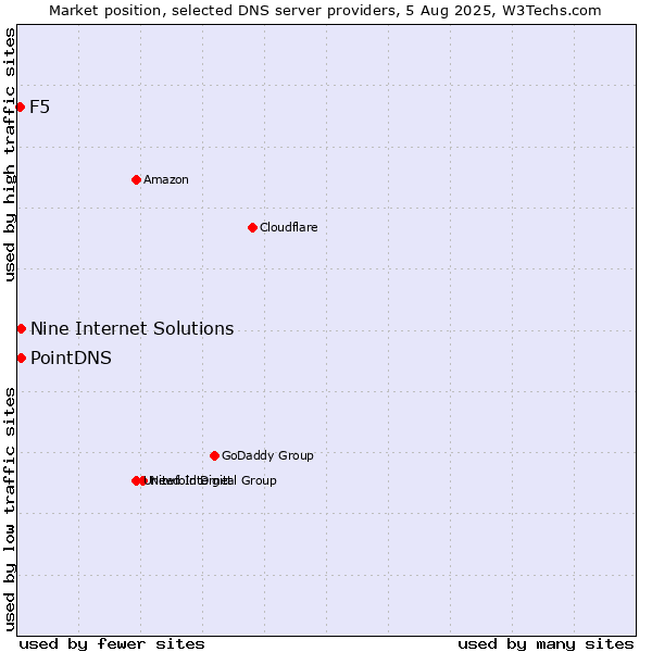 Market position of PointDNS vs. Nine Internet Solutions vs. F5