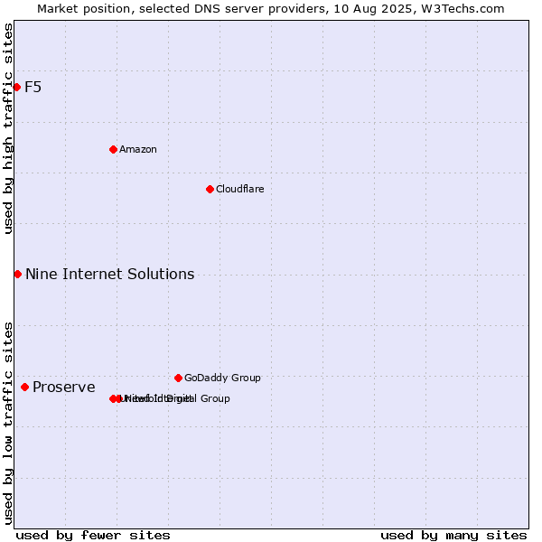Market position of Proserve vs. Nine Internet Solutions vs. F5