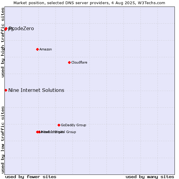 Market position of RcodeZero vs. Nine Internet Solutions vs. F5