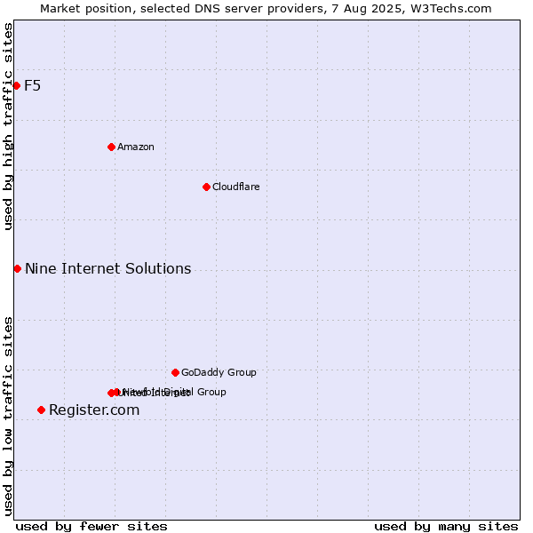 Market position of Register.com vs. Nine Internet Solutions vs. F5