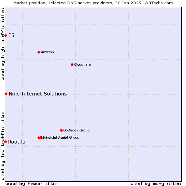 Market position of Nine Internet Solutions vs. F5 vs. Root.lu
