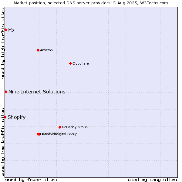 Market position of Nine Internet Solutions vs. F5 vs. Shopify