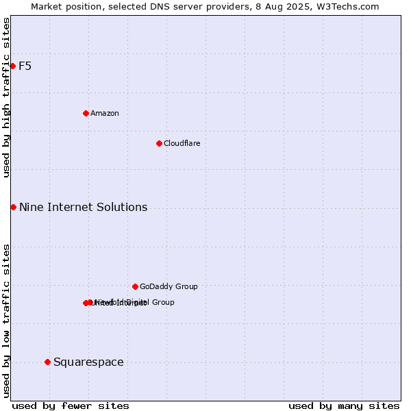 Market position of Squarespace vs. Nine Internet Solutions vs. F5