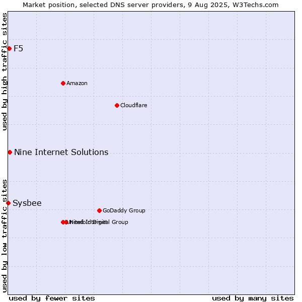 Market position of Nine Internet Solutions vs. F5 vs. Sysbee