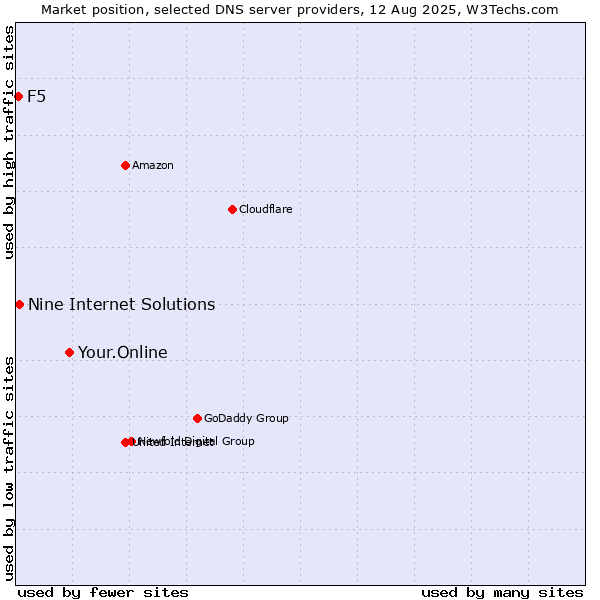 Market position of Your.Online vs. Nine Internet Solutions vs. F5